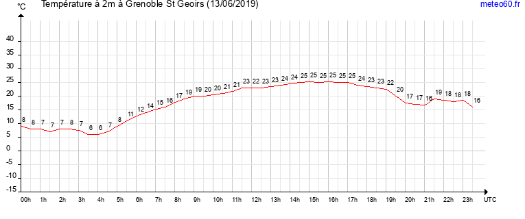 evolution des temperatures