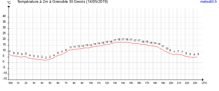 evolution des temperatures