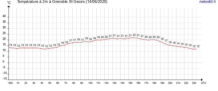 evolution des temperatures