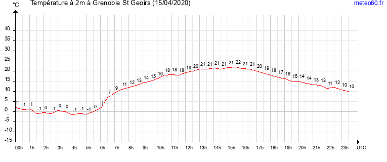 evolution des temperatures