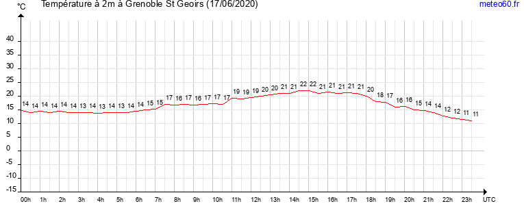 evolution des temperatures