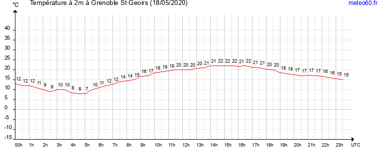 evolution des temperatures