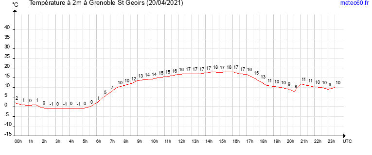 evolution des temperatures