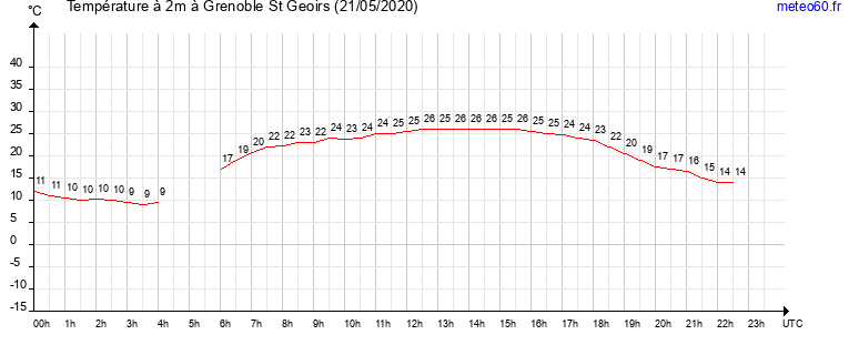 evolution des temperatures