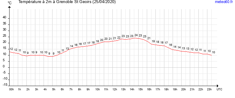 evolution des temperatures