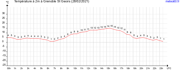 evolution des temperatures