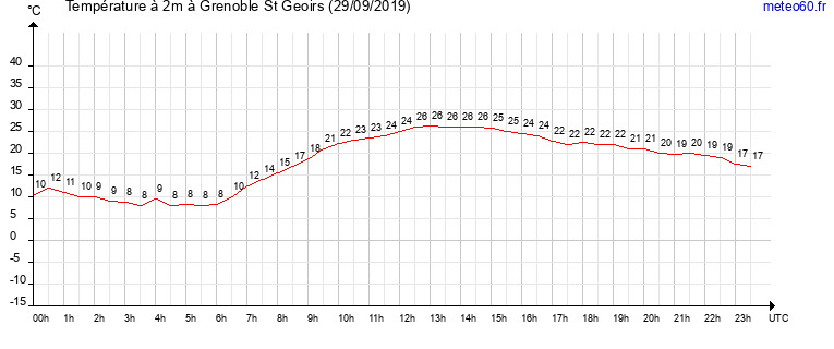 evolution des temperatures