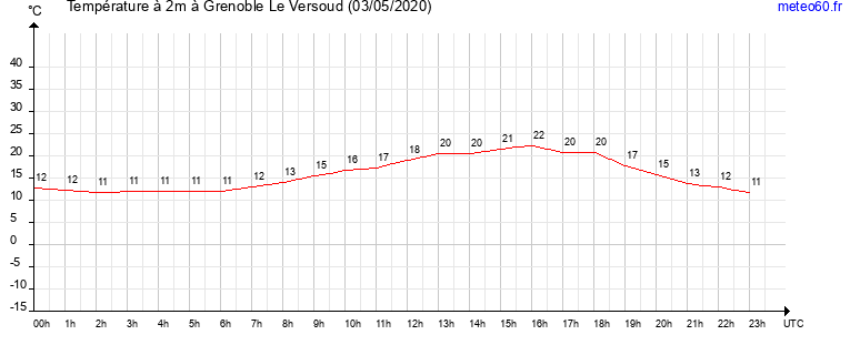 evolution des temperatures