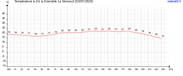 evolution des temperatures