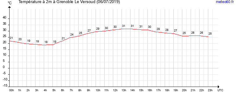 evolution des temperatures