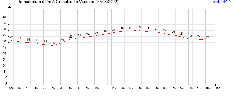 evolution des temperatures