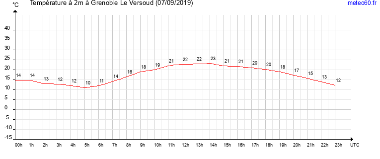 evolution des temperatures