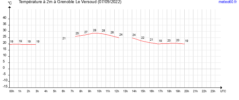 evolution des temperatures