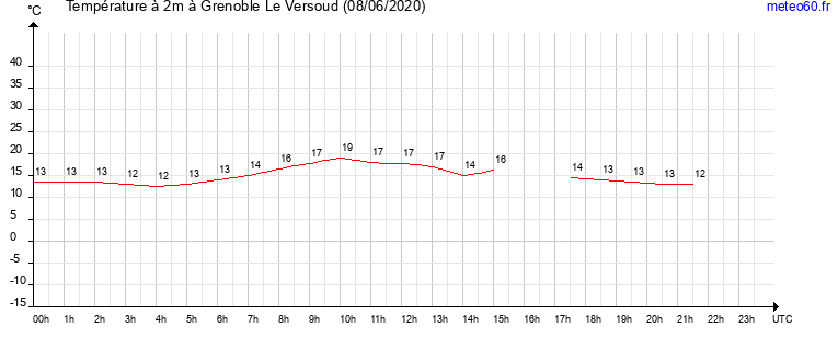 evolution des temperatures