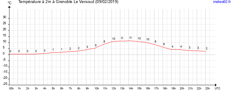 evolution des temperatures