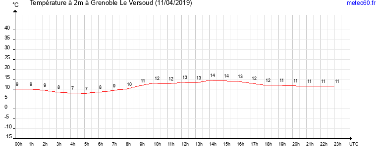 evolution des temperatures