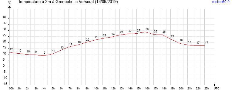 evolution des temperatures