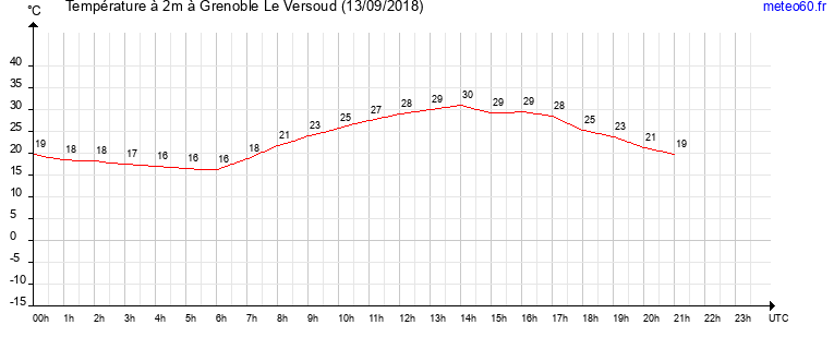 evolution des temperatures