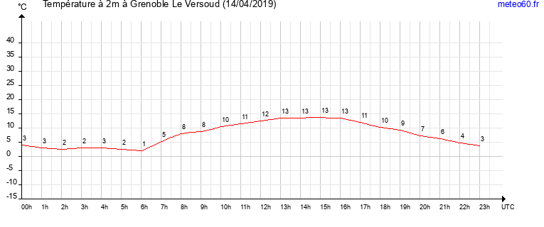 evolution des temperatures