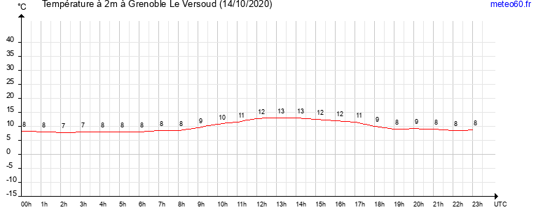 evolution des temperatures