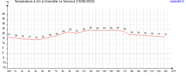 evolution des temperatures