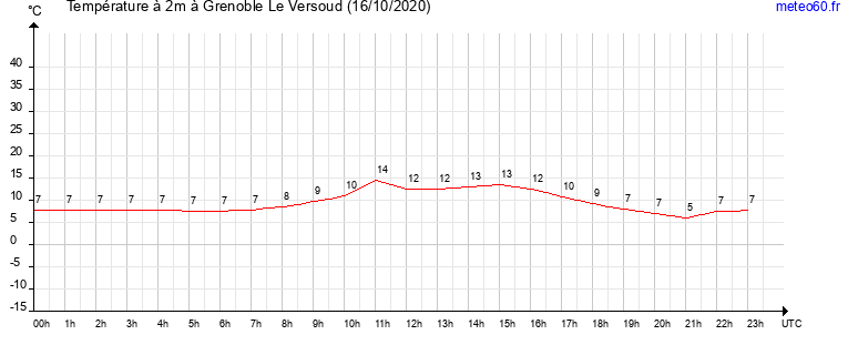 evolution des temperatures