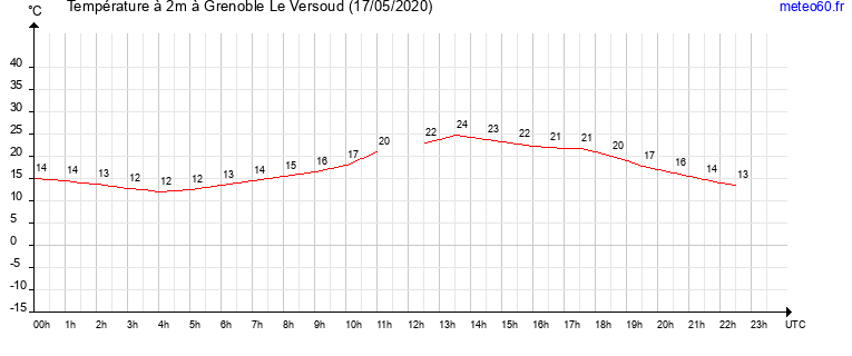 evolution des temperatures