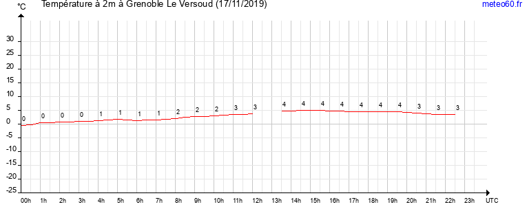 evolution des temperatures