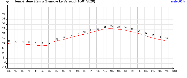 evolution des temperatures