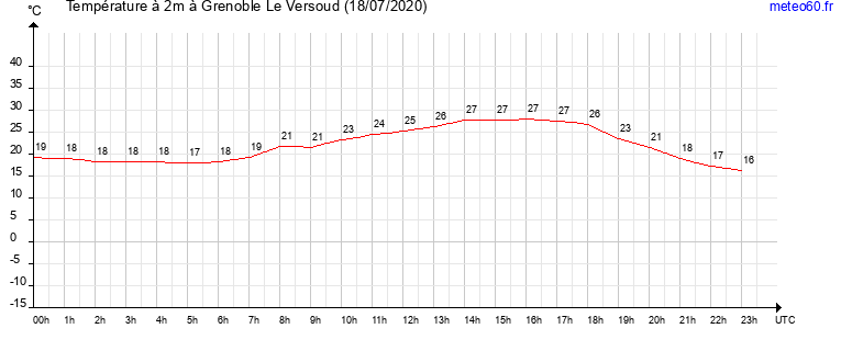 evolution des temperatures