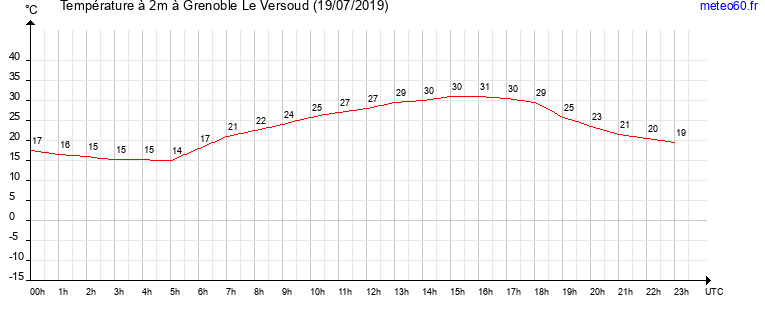 evolution des temperatures