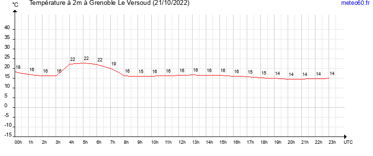 evolution des temperatures