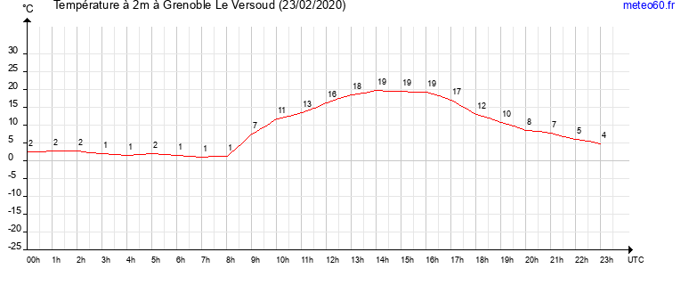 evolution des temperatures