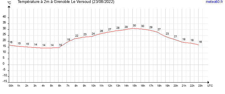 evolution des temperatures