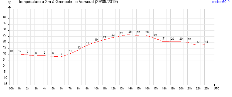 evolution des temperatures