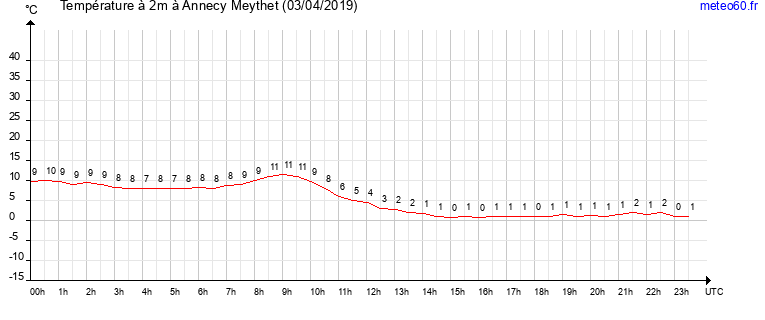 evolution des temperatures