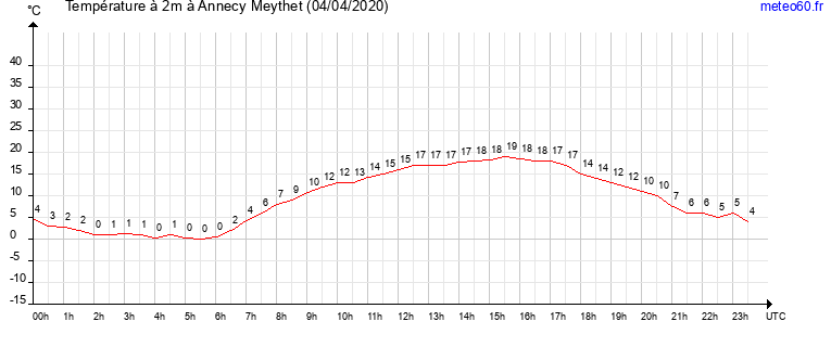 evolution des temperatures