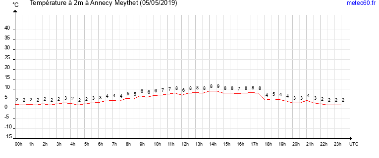 evolution des temperatures