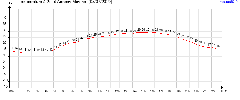 evolution des temperatures