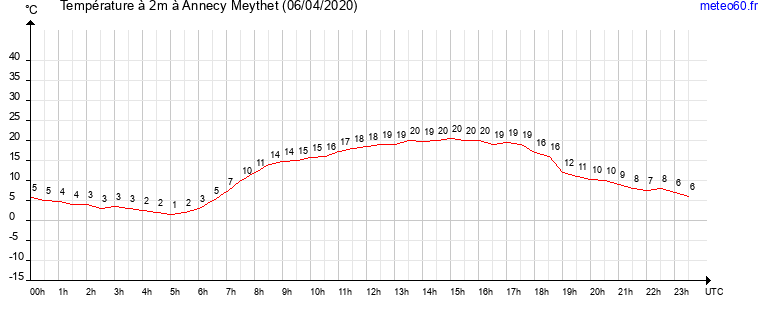 evolution des temperatures