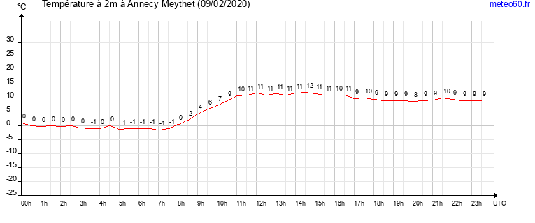 evolution des temperatures