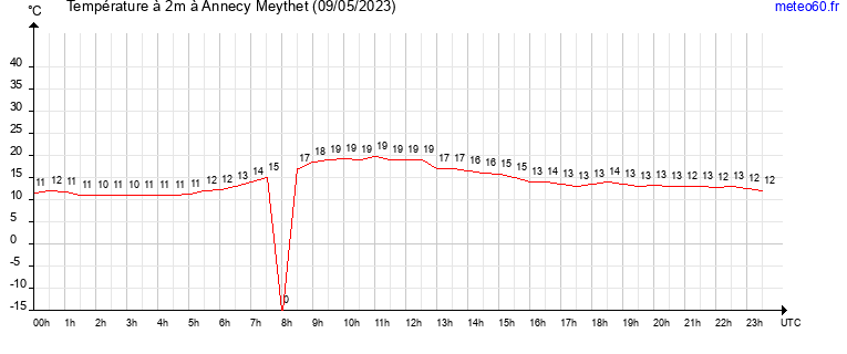 evolution des temperatures