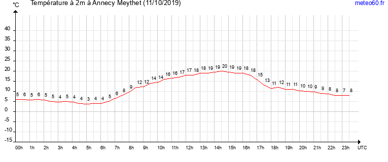 evolution des temperatures