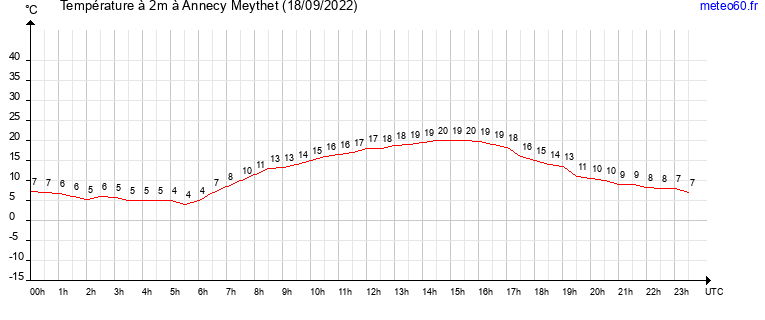 evolution des temperatures