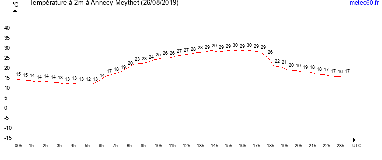 evolution des temperatures