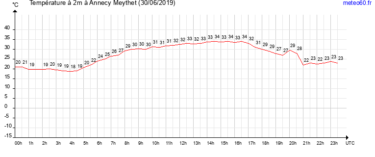 evolution des temperatures