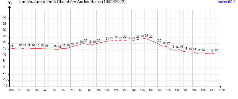 evolution des temperatures