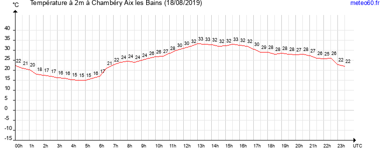 evolution des temperatures