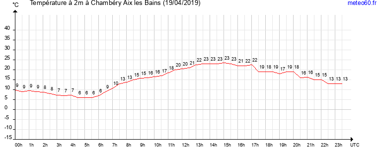 evolution des temperatures