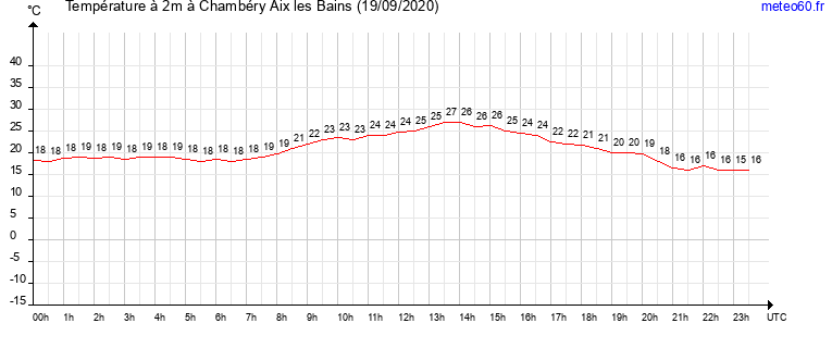 evolution des temperatures